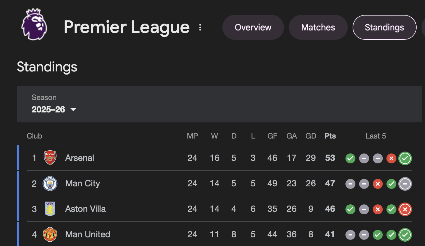 Premier League Update